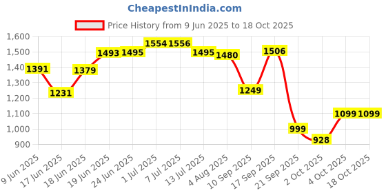 flipkart.com shag weaving Blue Polyester Carpet shag weaving Price History Graph from 9 Jun 2025 to 18 Oct 2025