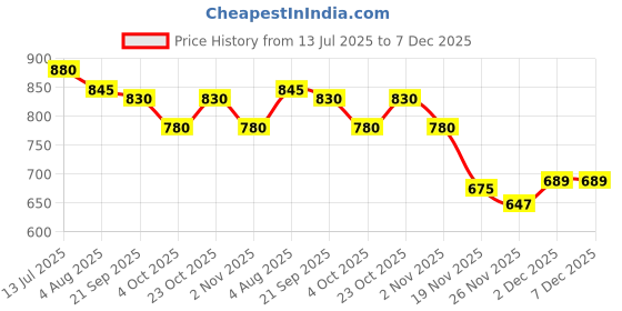 flipkart.com shag weaving Blue Silk Carpet shag weaving Price History Graph from 13 Jul 2025 to 7 Dec 2025