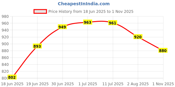 flipkart.com shag weaving Blue Silk Carpet shag weaving Price History Graph from 18 Jun 2025 to 1 Nov 2025