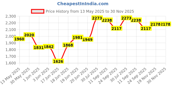 flipkart.com shag weaving Brown Polyester Carpet shag weaving Price History Graph from 13 May 2025 to 30 Nov 2025
