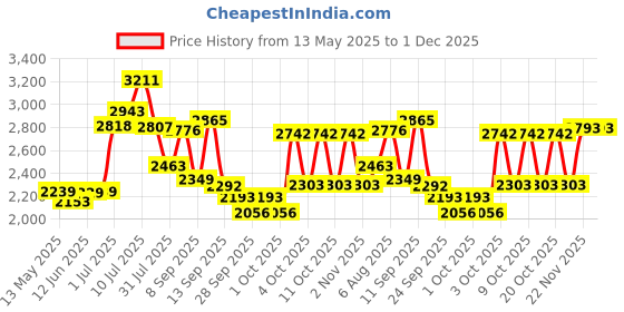 flipkart.com shag weaving Brown Polyester Carpet shag weaving Price History Graph from 13 May 2025 to 1 Dec 2025