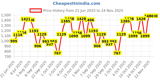 flipkart.com shag weaving Brown Polyester Carpet shag weaving Price History Graph from 21 Jun 2025 to 23 Nov 2025