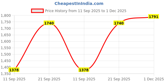 flipkart.com shag weaving Brown Polyester Carpet shag weaving Price History Graph from 11 Sep 2025 to 1 Dec 2025