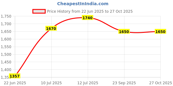 flipkart.com shag weaving Brown Polyester Runner shag weaving Price History Graph from 22 Jun 2025 to 26 Oct 2025