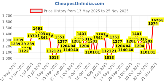 flipkart.com shag weaving Brown Silk Carpet shag weaving Price History Graph from 13 May 2025 to 25 Nov 2025