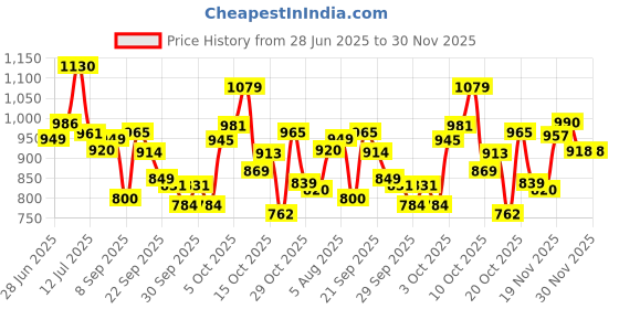 flipkart.com shag weaving Brown Silk Carpet shag weaving Price History Graph from 28 Jun 2025 to 30 Nov 2025