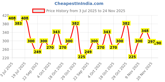 flipkart.com shag weaving Gold Acrylic Carpet shag weaving Price History Graph from 3 Jul 2025 to 24 Nov 2025