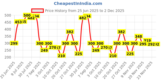 flipkart.com shag weaving Gold Acrylic Carpet shag weaving Price History Graph from 25 Jun 2025 to 1 Dec 2025