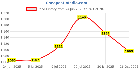 flipkart.com shag weaving Gold Polyester Carpet shag weaving Price History Graph from 24 Jun 2025 to 26 Oct 2025