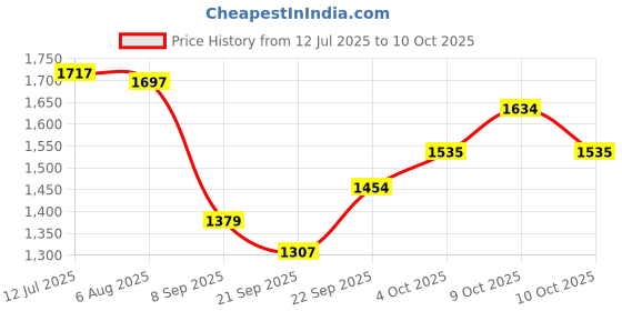 flipkart.com shag weaving Gold Polyester Carpet shag weaving Price History Graph from 12 Jul 2025 to 10 Oct 2025