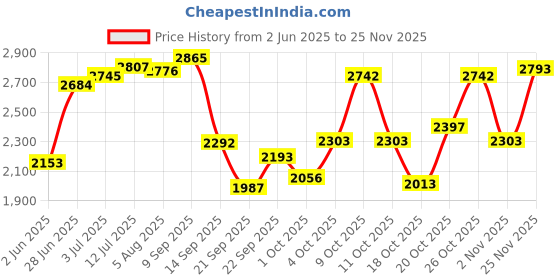 flipkart.com shag weaving Gold Polyester Carpet shag weaving Price History Graph from 2 Jun 2025 to 25 Nov 2025