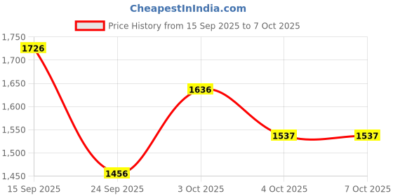 flipkart.com shag weaving Gold Polyester Carpet shag weaving Price History Graph from 15 Sep 2025 to 7 Oct 2025