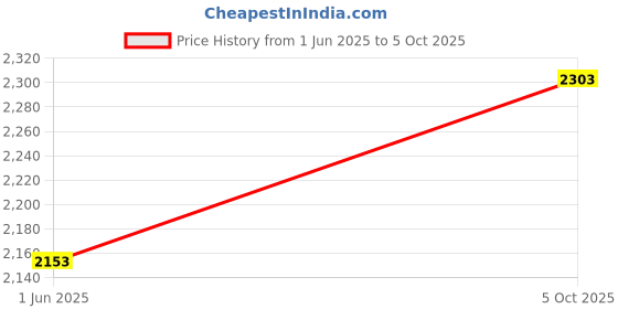 flipkart.com shag weaving Green Polyester Carpet shag weaving Price History Graph from 1 Jun 2025 to 5 Oct 2025
