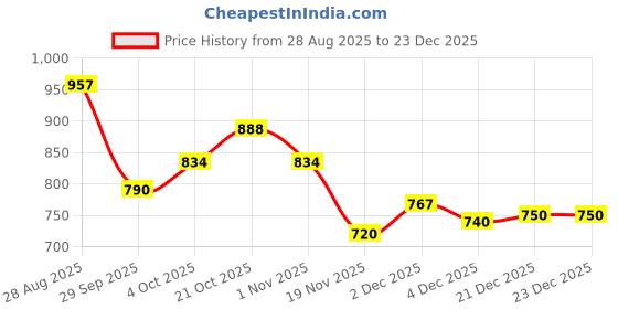 flipkart.com shag weaving Grey, Brown Polyester Carpet shag weaving Price History Graph from 28 Aug 2025 to 23 Dec 2025