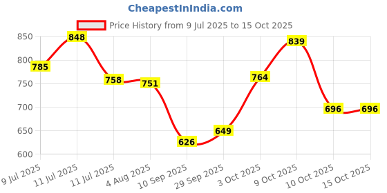 flipkart.com shag weaving Grey Polyester Area Rug shag weaving Price History Graph from 9 Jul 2025 to 14 Oct 2025