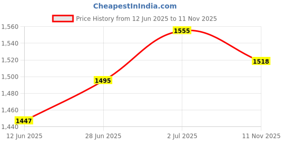 flipkart.com shag weaving Grey Polyester Carpet shag weaving Price History Graph from 12 Jun 2025 to 11 Nov 2025
