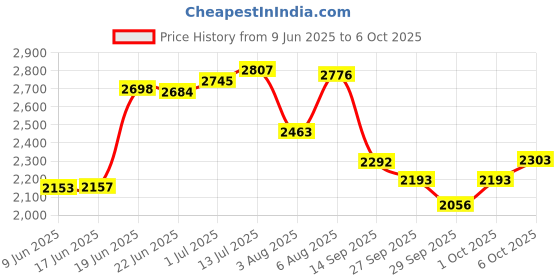 flipkart.com shag weaving Grey Polyester Carpet shag weaving Price History Graph from 9 Jun 2025 to 6 Oct 2025
