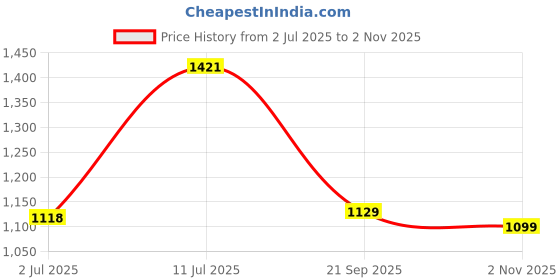 flipkart.com shag weaving Grey Polyester Carpet shag weaving Price History Graph from 2 Jul 2025 to 2 Nov 2025