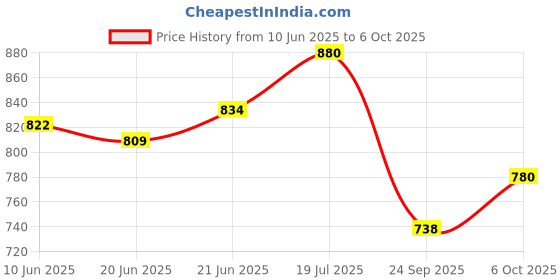 flipkart.com shag weaving Grey Polyester Runner shag weaving Price History Graph from 10 Jun 2025 to 6 Oct 2025