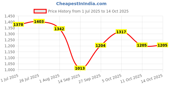 flipkart.com shag weaving Grey Polypropylene Carpet shag weaving Price History Graph from 1 Jul 2025 to 14 Oct 2025