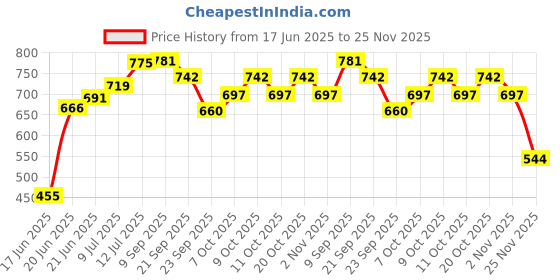flipkart.com shag weaving Light Blue Polyester Carpet shag weaving Price History Graph from 17 Jun 2025 to 25 Nov 2025