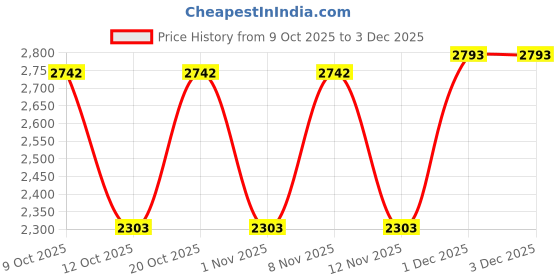 flipkart.com shag weaving Light Blue Polyester Carpet shag weaving Price History Graph from 9 Oct 2025 to 1 Dec 2025