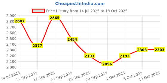 flipkart.com shag weaving Maroon Polyester Carpet shag weaving Price History Graph from 14 Jul 2025 to 13 Oct 2025