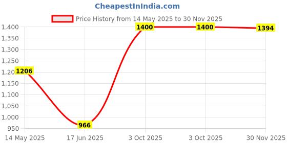 flipkart.com shag weaving Maroon Polyester Runner shag weaving Price History Graph from 14 May 2025 to 30 Nov 2025