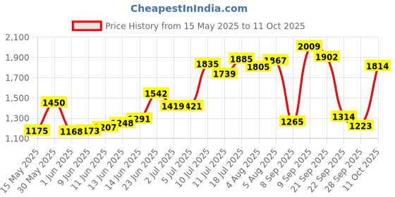 flipkart.com shag weaving Multicolor Polyester Carpet shag weaving Price History Graph from 15 May 2025 to 11 Oct 2025
