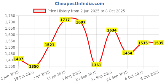 flipkart.com shag weaving Multicolor Polyester Carpet shag weaving Price History Graph from 2 Jun 2025 to 7 Oct 2025
