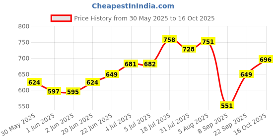flipkart.com shag weaving Orange Polyester Area Rug shag weaving Price History Graph from 30 May 2025 to 16 Oct 2025