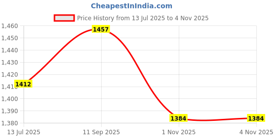flipkart.com shag weaving Orange Polyester Runner shag weaving Price History Graph from 13 Jul 2025 to 3 Nov 2025