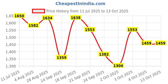 flipkart.com shag weaving Pink Polyester Carpet shag weaving Price History Graph from 11 Jul 2025 to 12 Oct 2025