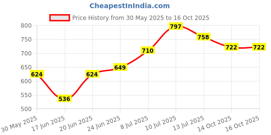 flipkart.com shag weaving Purple Polyester Area Rug shag weaving Price History Graph from 30 May 2025 to 16 Oct 2025