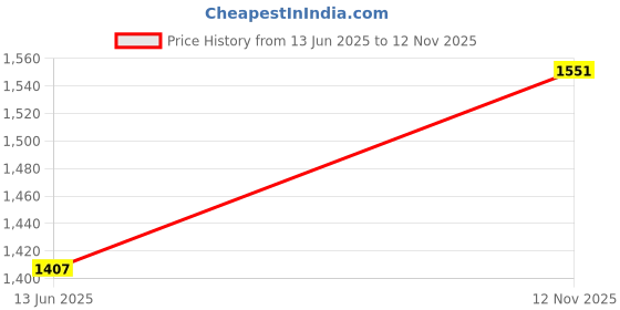 flipkart.com shag weaving Purple Polyester Carpet shag weaving Price History Graph from 13 Jun 2025 to 12 Nov 2025