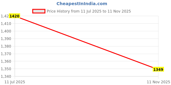 flipkart.com shag weaving Purple Polyester Carpet shag weaving Price History Graph from 11 Jul 2025 to 11 Nov 2025