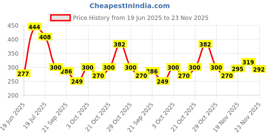 flipkart.com shag weaving Red Acrylic Carpet shag weaving Price History Graph from 19 Jun 2025 to 23 Nov 2025