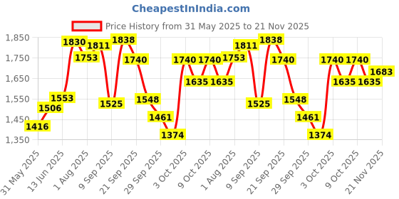 flipkart.com shag weaving Red Polyester Carpet shag weaving Price History Graph from 31 May 2025 to 21 Nov 2025