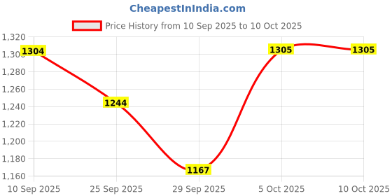 flipkart.com shag weaving Red Polyester Carpet shag weaving Price History Graph from 10 Sep 2025 to 10 Oct 2025
