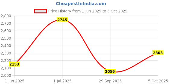 flipkart.com shag weaving Red Polyester Carpet shag weaving Price History Graph from 1 Jun 2025 to 5 Oct 2025