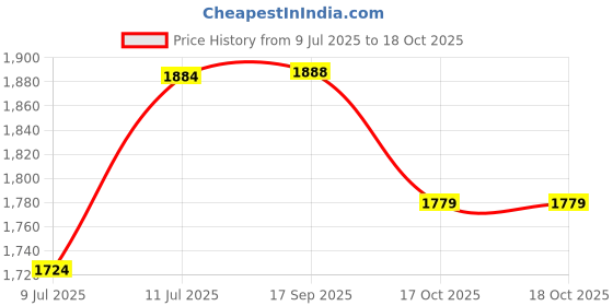 flipkart.com shag weaving Red Polyester Carpet shag weaving Price History Graph from 9 Jul 2025 to 18 Oct 2025