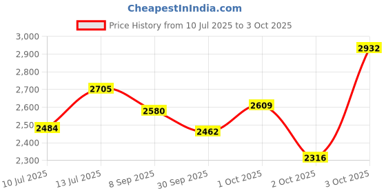 flipkart.com shag weaving Red Polyester Carpet shag weaving Price History Graph from 10 Jul 2025 to 3 Oct 2025