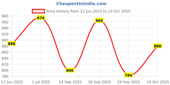 flipkart.com shag weaving Red Silk Carpet shag weaving Price History Graph from 12 Jun 2025 to 10 Oct 2025