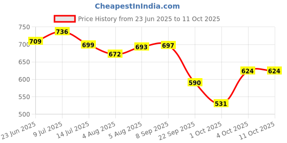 flipkart.com shag weaving Red Silk Carpet shag weaving Price History Graph from 23 Jun 2025 to 10 Oct 2025