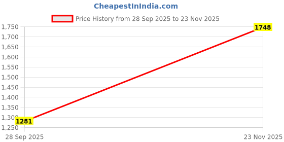 flipkart.com shag weaving Red Silk Carpet shag weaving Price History Graph from 28 Sep 2025 to 23 Nov 2025