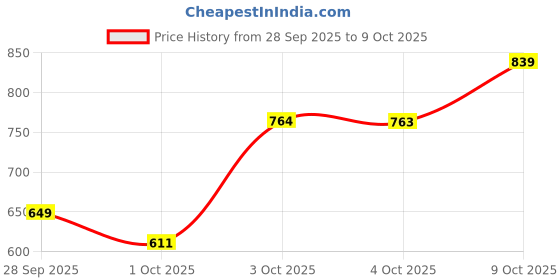 flipkart.com shag weaving Silver Polyester Area Rug shag weaving Price History Graph from 28 Sep 2025 to 9 Oct 2025
