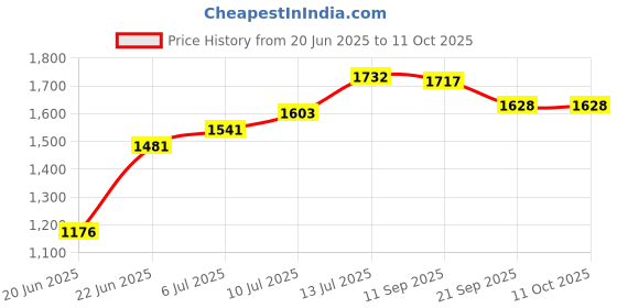 flipkart.com shag weaving Silver Polyester Carpet shag weaving Price History Graph from 20 Jun 2025 to 11 Oct 2025