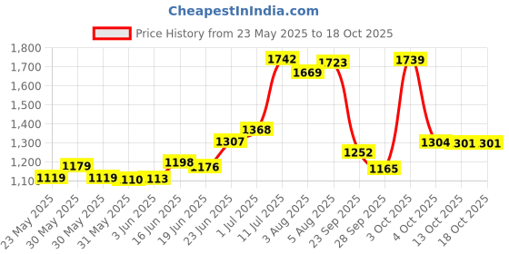 flipkart.com shag weaving Silver Polyester Carpet shag weaving Price History Graph from 23 May 2025 to 18 Oct 2025