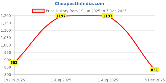 flipkart.com shag weaving Silver Polyester Carpet shag weaving Price History Graph from 19 Jun 2025 to 3 Dec 2025