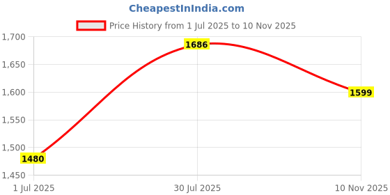 flipkart.com shag weaving Silver Polyester Carpet shag weaving Price History Graph from 1 Jul 2025 to 10 Nov 2025